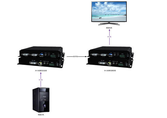 DVI光端機拓?fù)鋱D