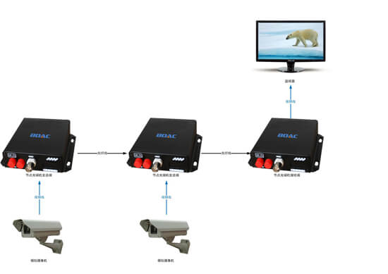 節(jié)點光端機拓?fù)鋱D
