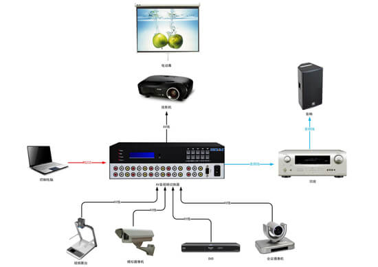 AV切換器拓撲圖